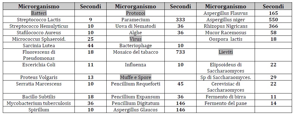 tabella tempi