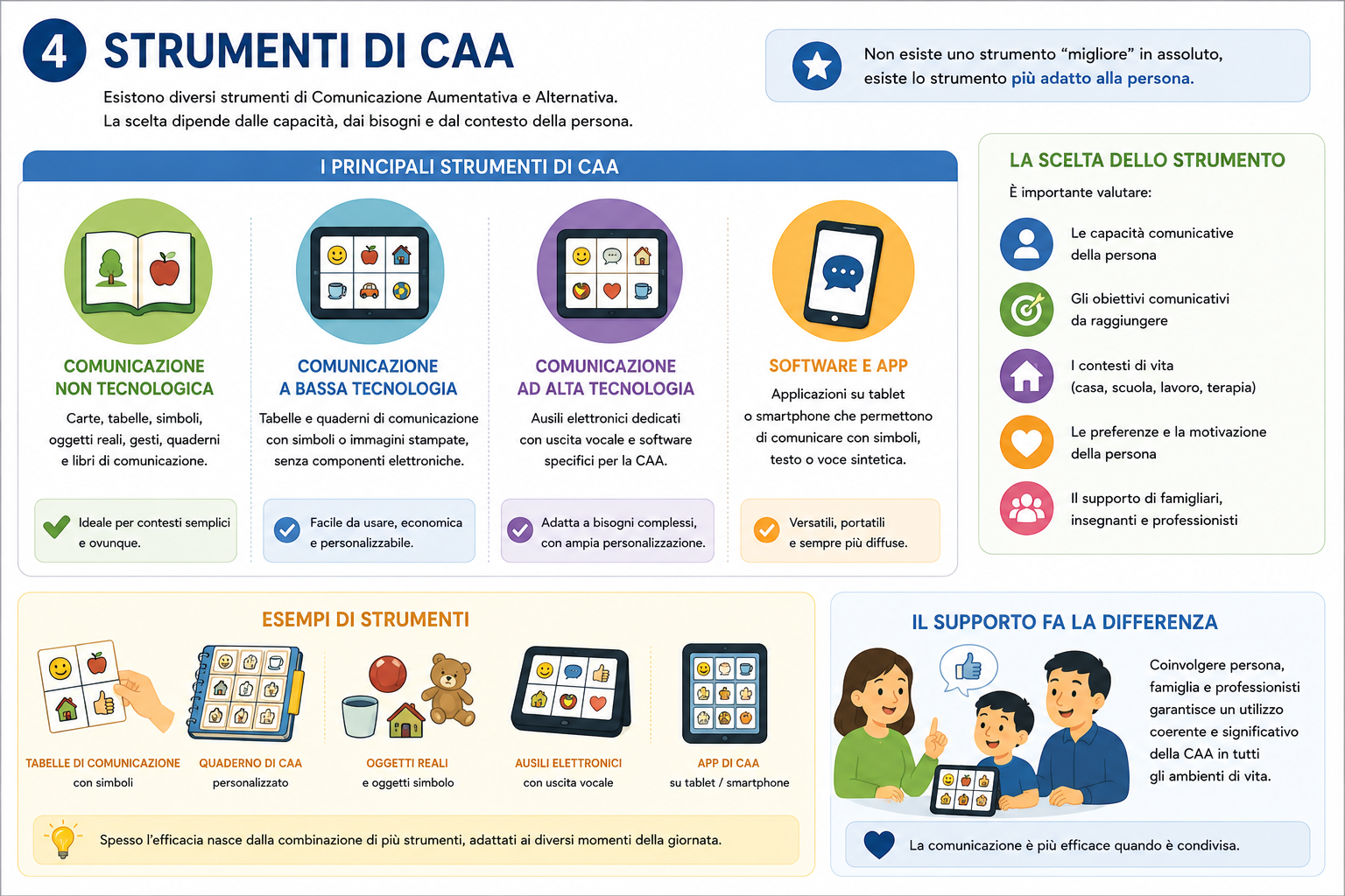 Strumenti della Comunicazione Aumentativa e Alternativa
