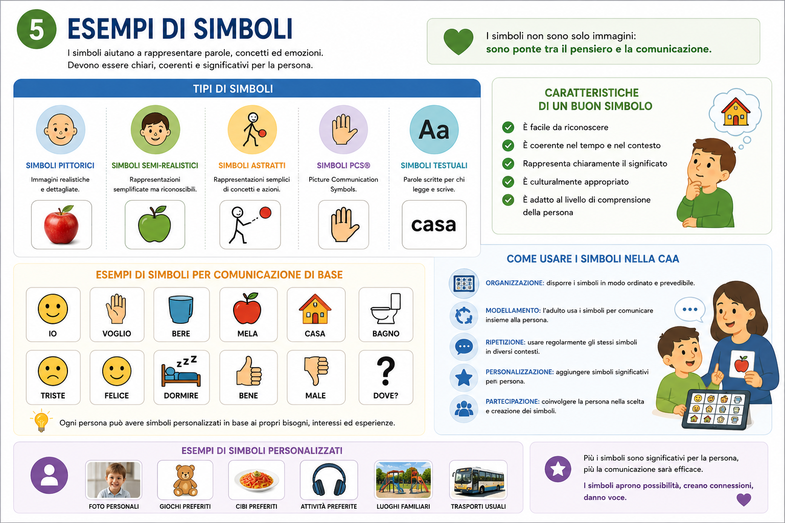 Simboli e pittogrammi della Comunicazione Aumentativa e Alternativa